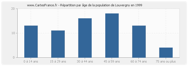 Répartition par âge de la population de Louvergny en 1999