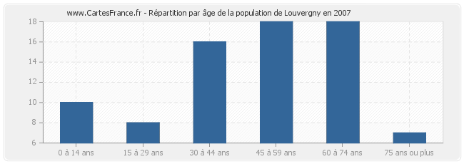 Répartition par âge de la population de Louvergny en 2007