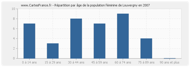 Répartition par âge de la population féminine de Louvergny en 2007