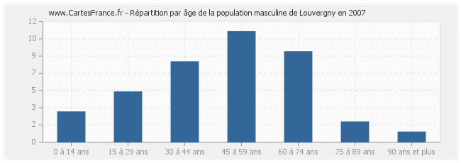 Répartition par âge de la population masculine de Louvergny en 2007