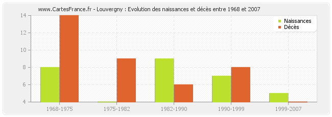 Louvergny : Evolution des naissances et décès entre 1968 et 2007