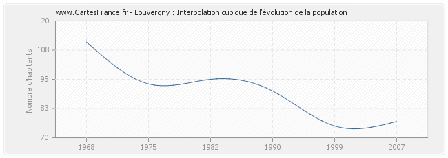 Louvergny : Interpolation cubique de l'évolution de la population