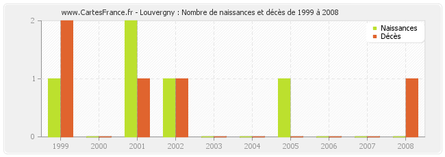 Louvergny : Nombre de naissances et décès de 1999 à 2008