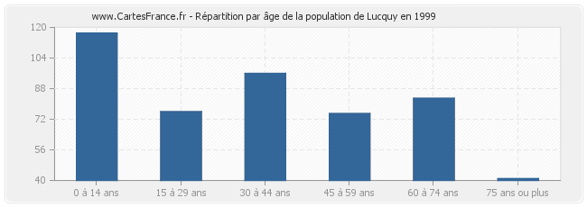 Répartition par âge de la population de Lucquy en 1999