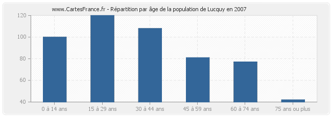 Répartition par âge de la population de Lucquy en 2007