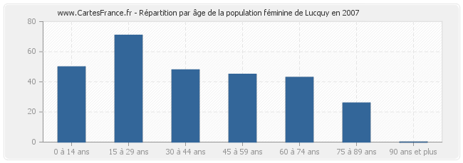 Répartition par âge de la population féminine de Lucquy en 2007