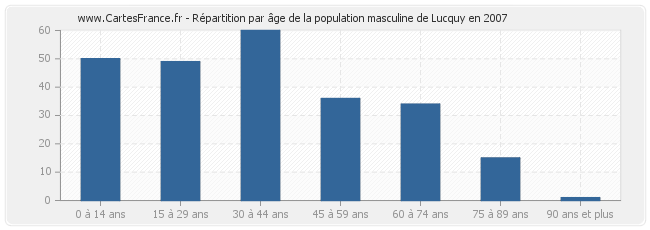 Répartition par âge de la population masculine de Lucquy en 2007
