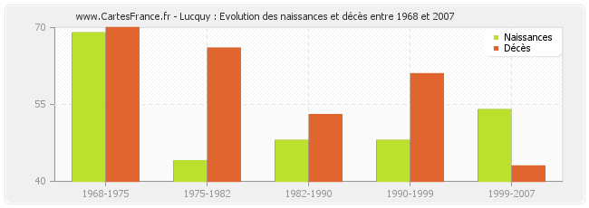 Lucquy : Evolution des naissances et décès entre 1968 et 2007