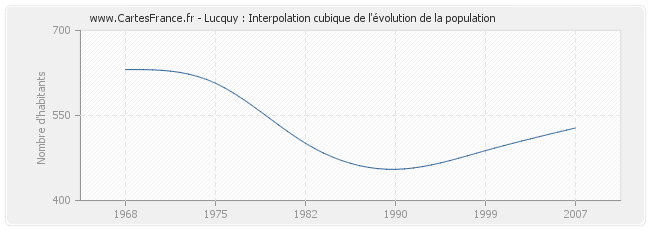 Lucquy : Interpolation cubique de l'évolution de la population