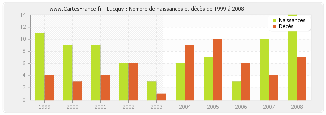 Lucquy : Nombre de naissances et décès de 1999 à 2008