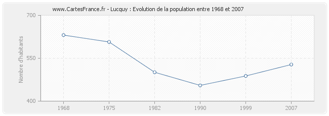 Population Lucquy