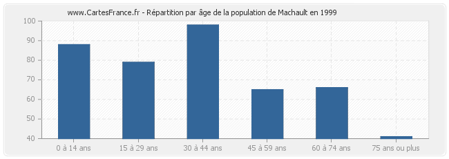 Répartition par âge de la population de Machault en 1999