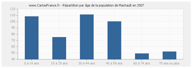 Répartition par âge de la population de Machault en 2007