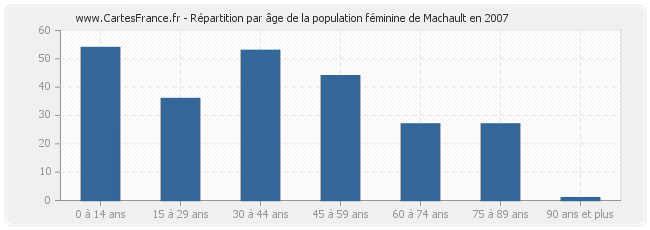 Répartition par âge de la population féminine de Machault en 2007