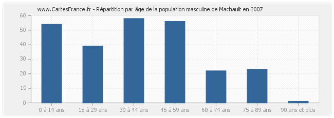 Répartition par âge de la population masculine de Machault en 2007