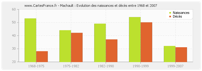Machault : Evolution des naissances et décès entre 1968 et 2007