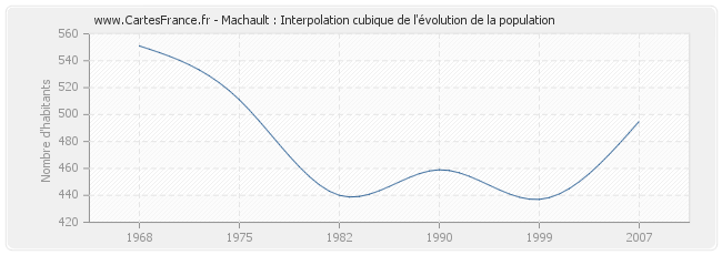Machault : Interpolation cubique de l'évolution de la population