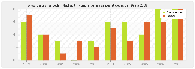 Machault : Nombre de naissances et décès de 1999 à 2008