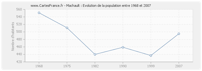 Population Machault
