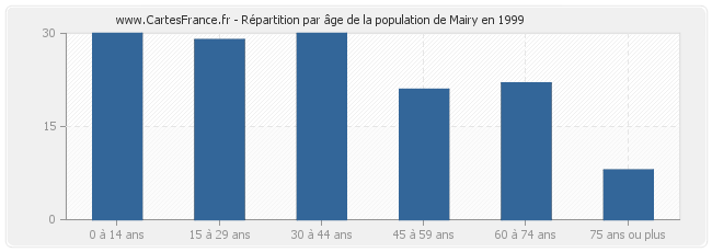 Répartition par âge de la population de Mairy en 1999