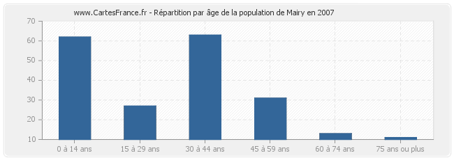 Répartition par âge de la population de Mairy en 2007