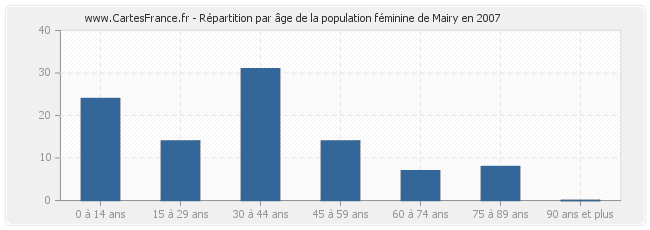 Répartition par âge de la population féminine de Mairy en 2007