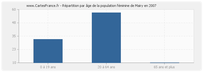 Répartition par âge de la population féminine de Mairy en 2007