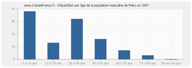 Répartition par âge de la population masculine de Mairy en 2007