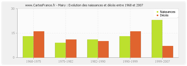 Mairy : Evolution des naissances et décès entre 1968 et 2007