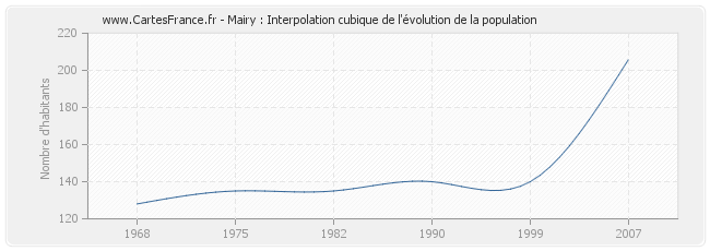 Mairy : Interpolation cubique de l'évolution de la population
