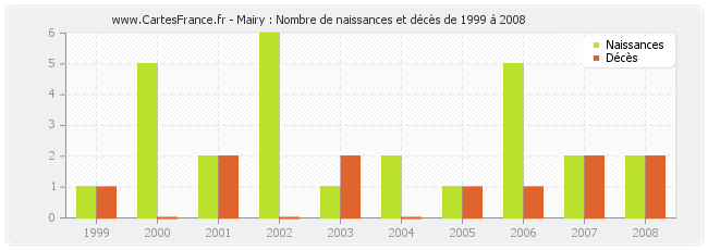 Mairy : Nombre de naissances et décès de 1999 à 2008