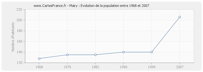 Population Mairy