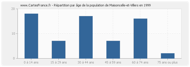 Répartition par âge de la population de Maisoncelle-et-Villers en 1999