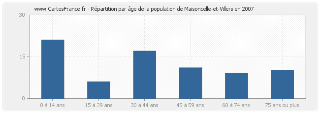 Répartition par âge de la population de Maisoncelle-et-Villers en 2007