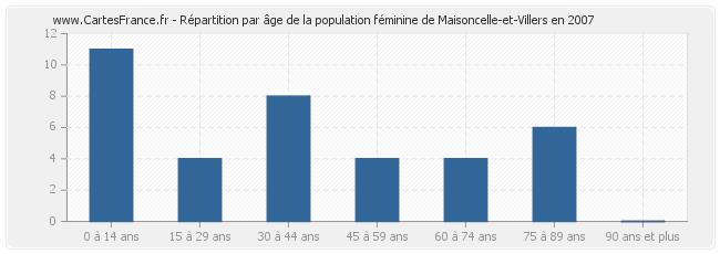 Répartition par âge de la population féminine de Maisoncelle-et-Villers en 2007