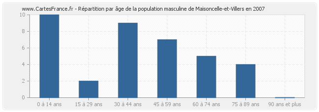 Répartition par âge de la population masculine de Maisoncelle-et-Villers en 2007