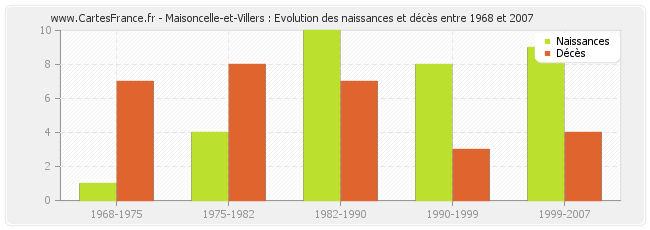 Maisoncelle-et-Villers : Evolution des naissances et décès entre 1968 et 2007
