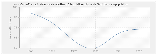 Maisoncelle-et-Villers : Interpolation cubique de l'évolution de la population