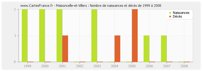 Maisoncelle-et-Villers : Nombre de naissances et décès de 1999 à 2008