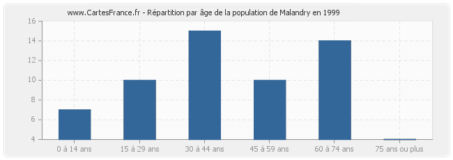 Répartition par âge de la population de Malandry en 1999