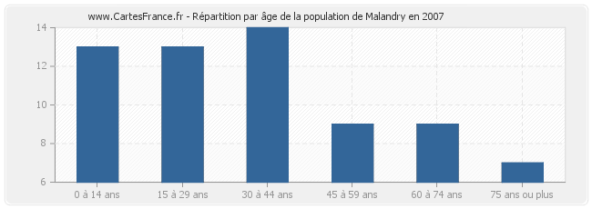 Répartition par âge de la population de Malandry en 2007