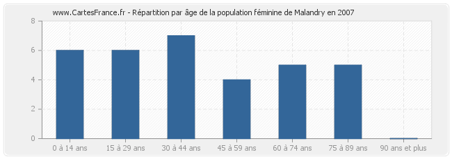 Répartition par âge de la population féminine de Malandry en 2007