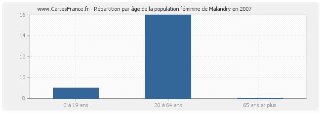 Répartition par âge de la population féminine de Malandry en 2007
