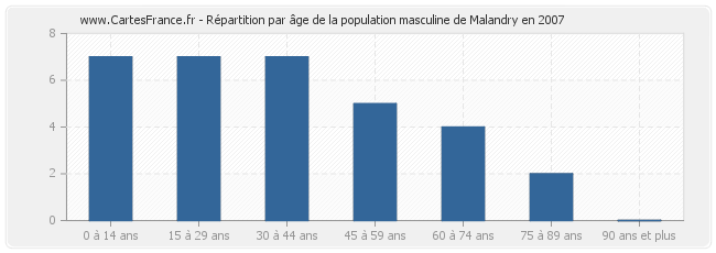 Répartition par âge de la population masculine de Malandry en 2007