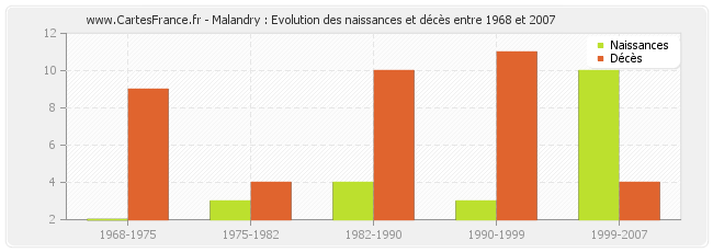 Malandry : Evolution des naissances et décès entre 1968 et 2007