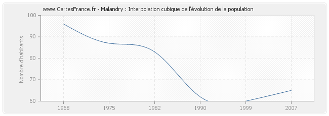 Malandry : Interpolation cubique de l'évolution de la population