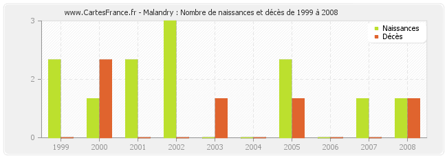 Malandry : Nombre de naissances et décès de 1999 à 2008