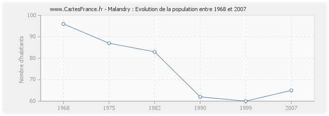 Population Malandry