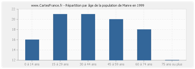 Répartition par âge de la population de Manre en 1999