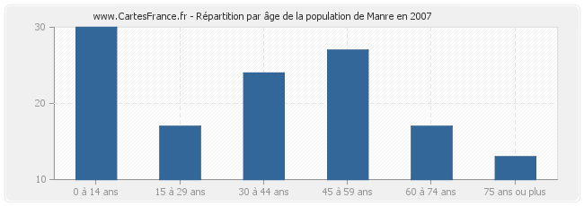 Répartition par âge de la population de Manre en 2007